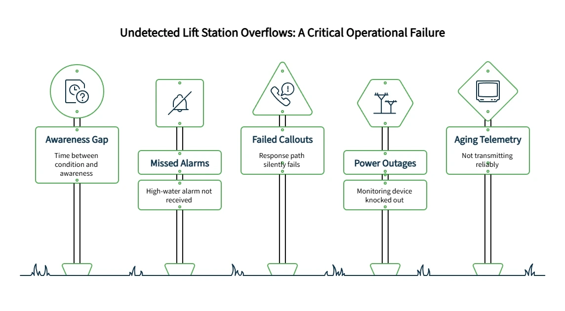 Diagram showing undetected lift station overflow causes, including awareness gaps, missed alarms, failed callouts, power outages, and aging telemetry.