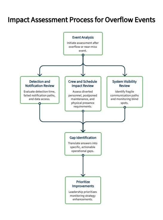 Impact assessment flowchart showing overflow event analysis, notification review, crew impact, system visibility, gap identification, and prioritized improvements.