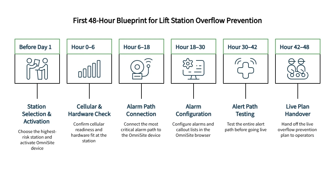 Timeline showing a 48-hour lift station overflow prevention plan, from station activation and cellular checks to alarm testing and live handover.