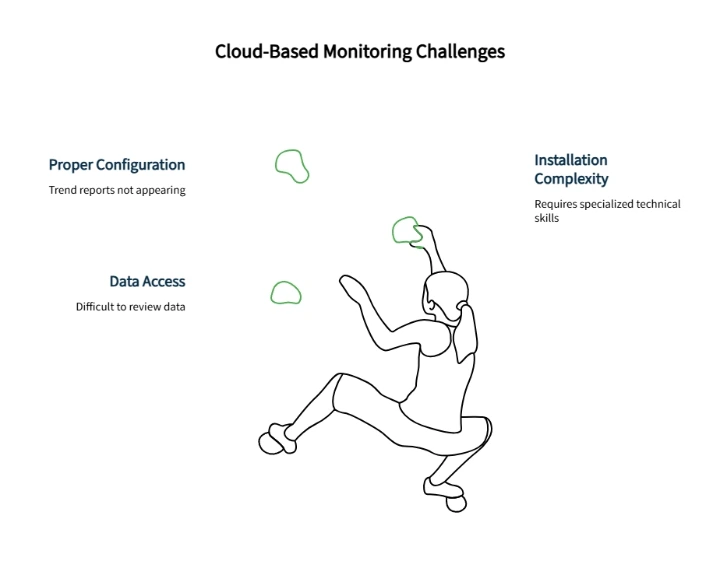 Illustration of cloud-based monitoring challenges, including proper configuration, data access issues, and installation complexity for utility teams.