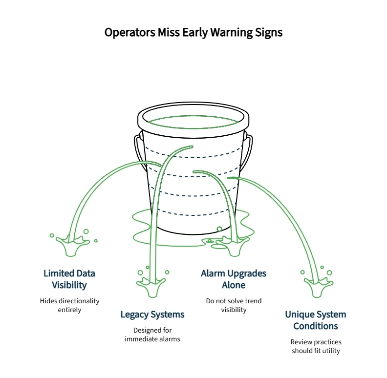 Diagram showing operators missing early warning signs due to limited data visibility, legacy systems, alarm-only upgrades, and unique system conditions.