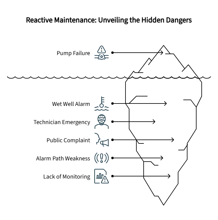 Iceberg diagram showing hidden dangers of reactive maintenance, including pump failure, wet well alarms, weak alarm paths, and lack of monitoring.