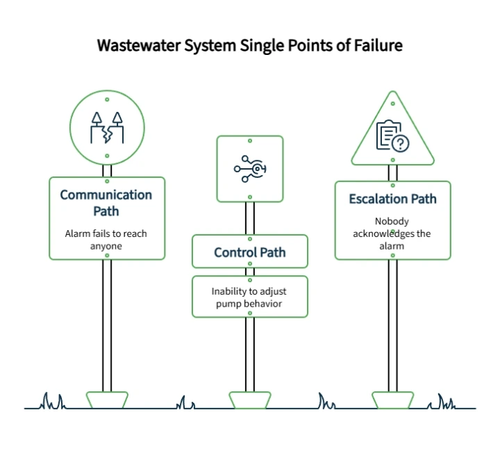 Diagram of wastewater system single points of failure, showing communication, control, and escalation paths that can cause missed alarms or poor response.