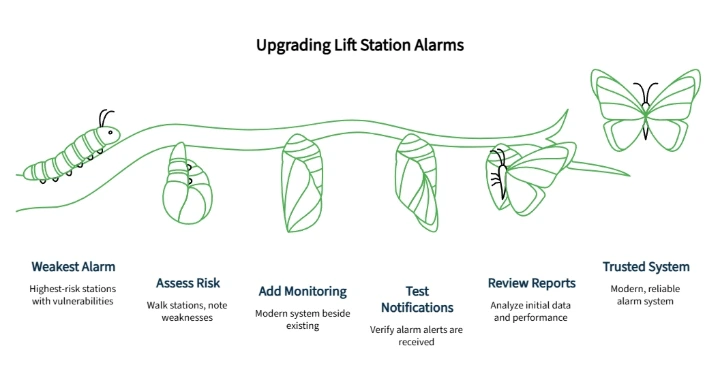 Illustration showing lift station alarm upgrades as a step-by-step transformation from weakest alarm and risk assessment to monitoring, testing, reports, and a trusted system.
