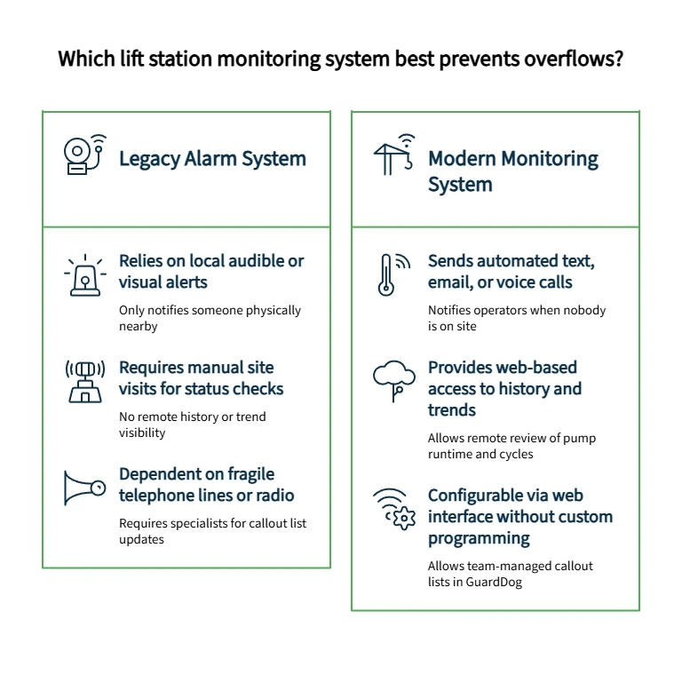 Comparison chart showing legacy alarm systems versus modern lift station monitoring, highlighting automated alerts, web-based trends, and remote configuration.