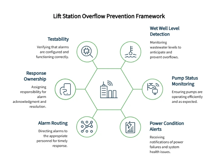 Lift Station Overflow Prevention Framework with wet well level detection, pump status monitoring, power condition alerts, alarm routing, response ownership and testability.