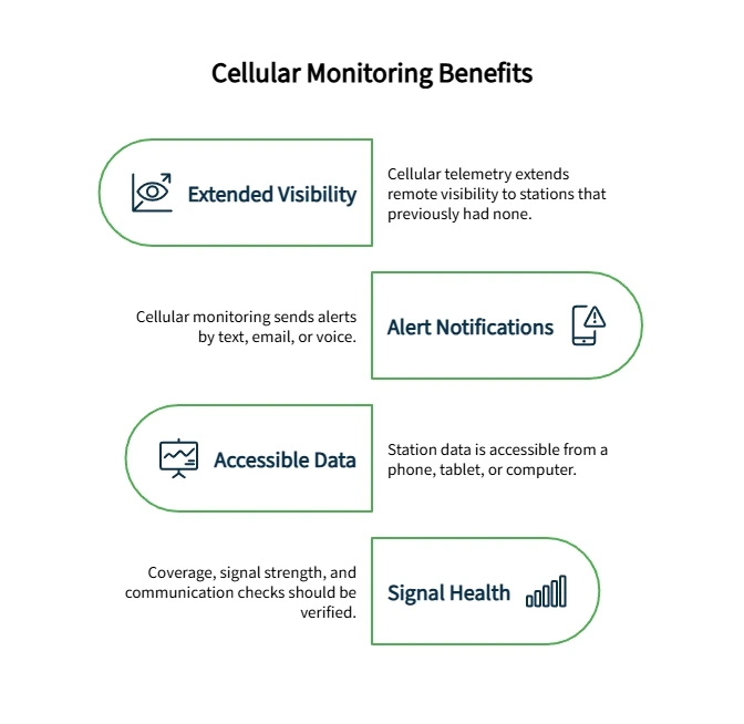 Diagram titled Cellular Monitoring Benefits showing four features: extended visibility, alert notifications, accessible data, and signal health for remote station monitoring.