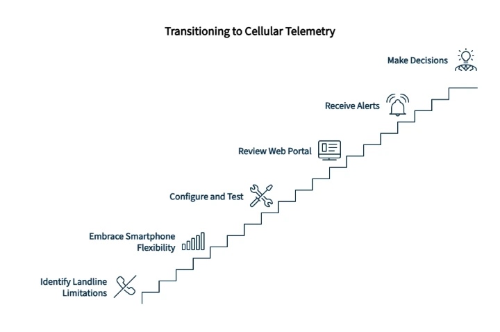 Stair-step diagram Transitioning to Cellular Telemetry showing progression from landline limits to smartphone flexibility configure and test web portal alerts and decision making.