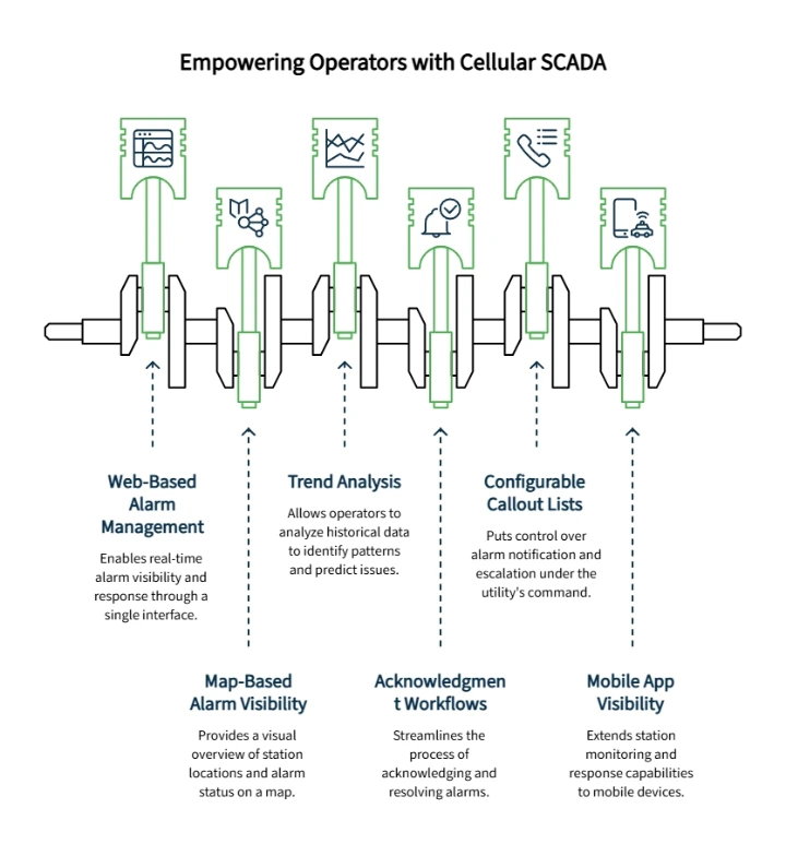 Diagram showing cellular SCADA for operators with pipeline nodes web-based alarm management, trend analysis, callout lists, map visibility, workflows, mobile app access.