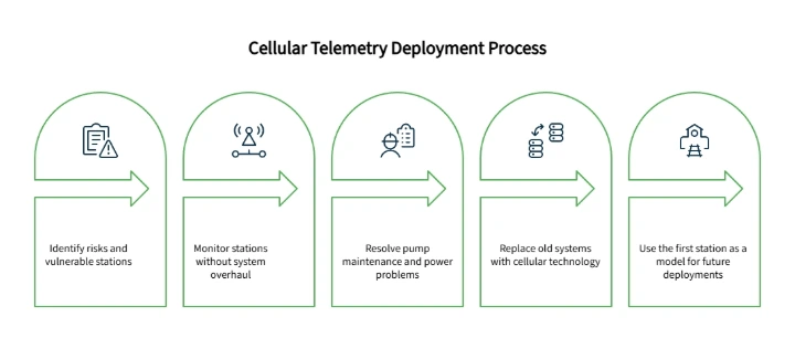 Stair-step diagram Cellular Telemetry Deployment Process showing identify risks monitor stations resolve power issues replace legacy systems scale from first station to deploys.