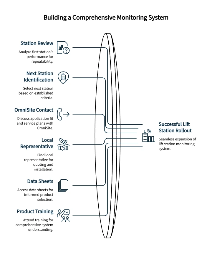 Flow diagram titled Building a Comprehensive Monitoring System showing steps from station review, next station selection, OmniSite contact, local rep, data sheets, training leading to lift station rollout.