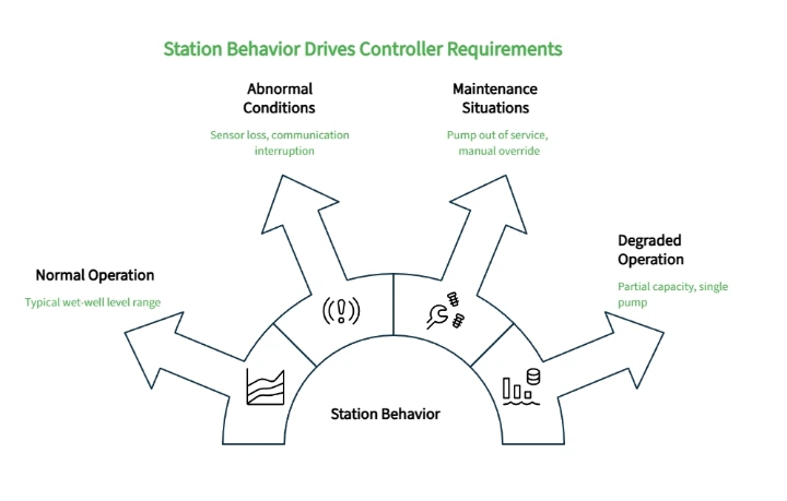 Station Behavior Drives Controller Requirements diagram showing normal operation, abnormal conditions, maintenance situations, and degraded operation influencing monitoring needs.