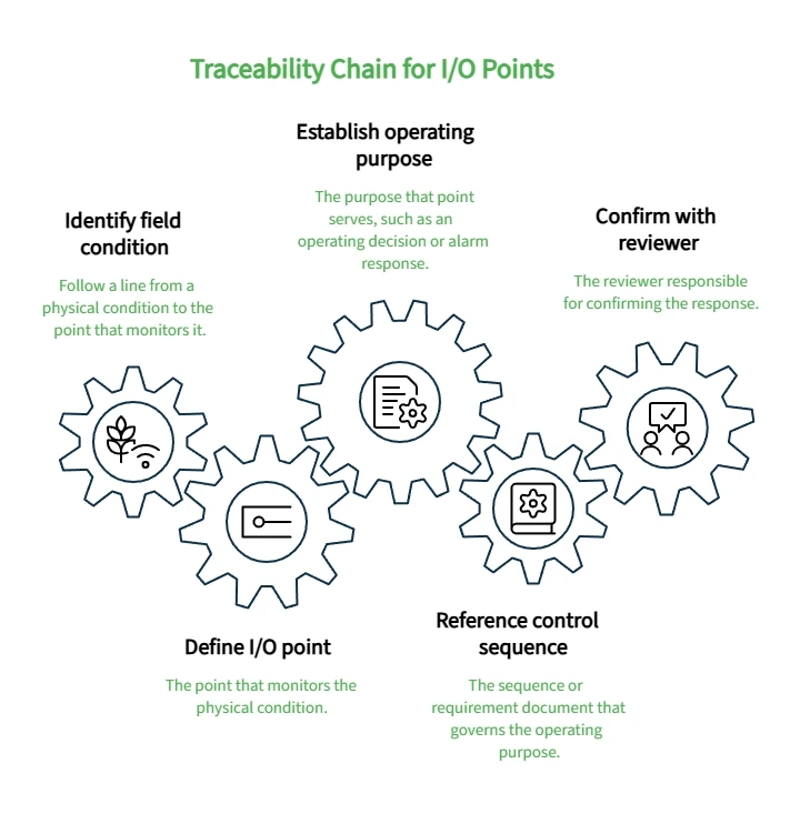 Traceability Chain for I/O Points diagram showing field condition identification, I/O definition, operating purpose, control sequence reference, and reviewer confirmation steps.