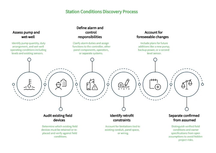 Station Conditions Discovery Process diagram showing pump assessment, device audit, responsibility definition, retrofit constraints, future changes, and separating confirmed data from assumptions.
