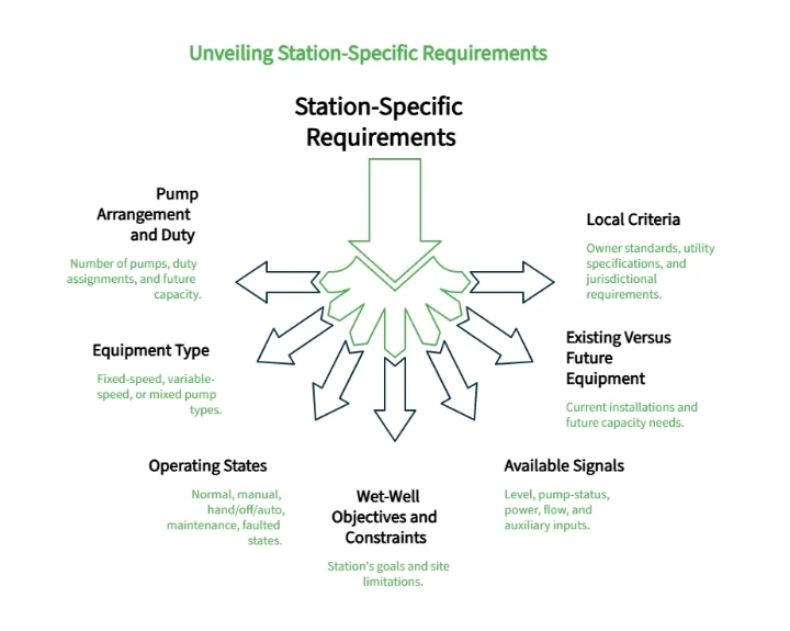 Station-Specific Requirements diagram showing pump arrangement, equipment type, operating states, wet-well constraints, available signals, local criteria, and future equipment needs.