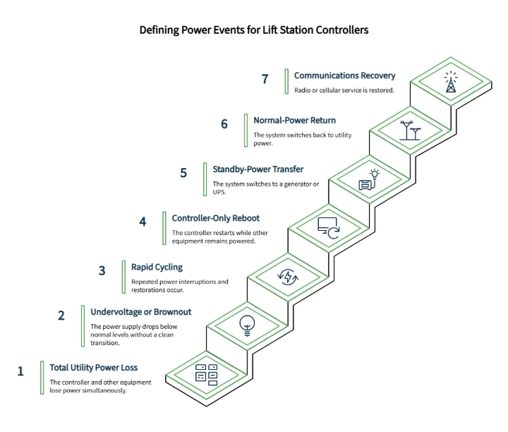 Defining Power Events for Lift Station Controllers diagram showing power loss, brownout, rapid cycling, reboot, standby transfer, power return, and communications recovery.