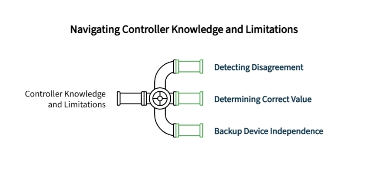 Controller knowledge and limitations diagram showing detecting disagreement, determining correct value, and maintaining backup device independence during system decisions.
