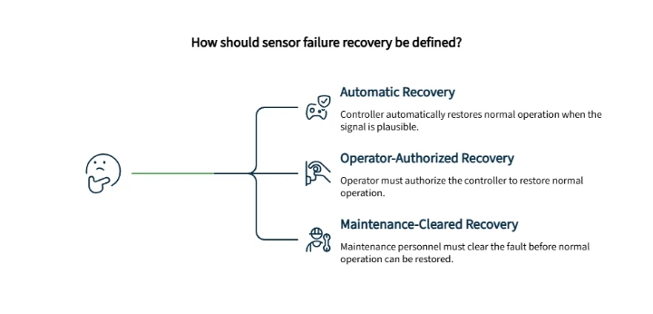 Sensor failure recovery diagram showing automatic recovery, operator-authorized recovery, and maintenance-cleared recovery options for restoring controller operation.