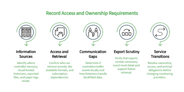 Infographic outlining record access and ownership requirements for lift station monitoring, covering information sources, retrieval, communication gaps, exports, and service transitions.