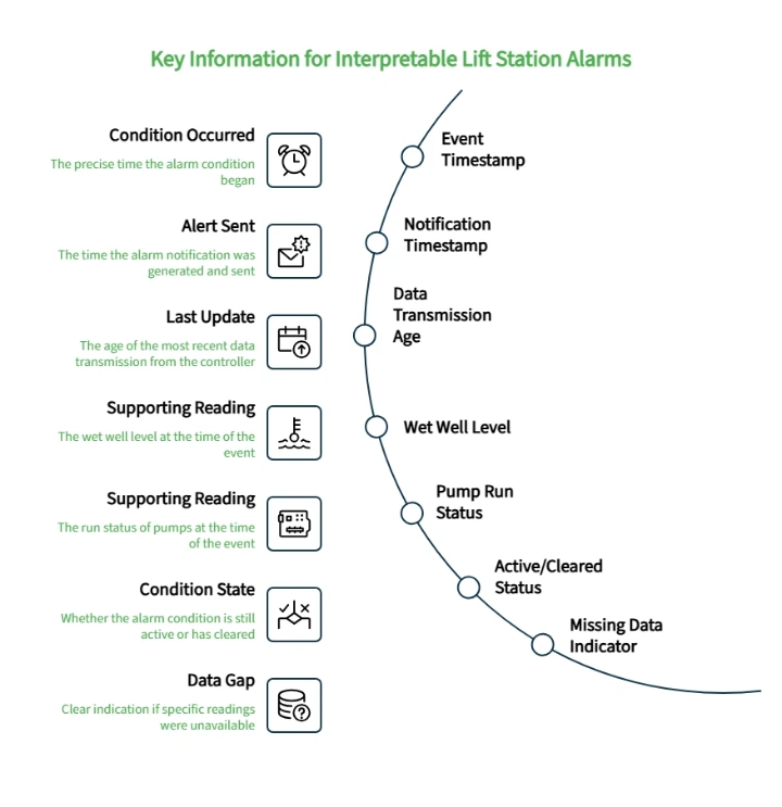 Infographic outlining key data for interpretable lift station alarms, including event and notification timestamps, wet well level, pump status, alarm state, and missing data.
