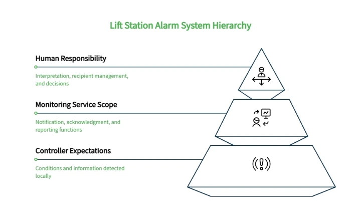 Infographic showing a lift station alarm system hierarchy, from controller expectations and monitoring service scope to human responsibility for interpretation and decisions.