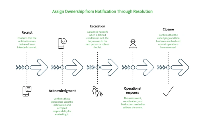 Infographic showing ownership from notification through resolution, covering receipt, acknowledgment, escalation, operational response, and closure of a monitoring event.