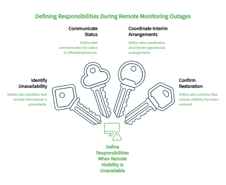 Infographic defining responsibilities during remote monitoring outages, including identifying unavailability, communicating status, interim coordination, and restoration.