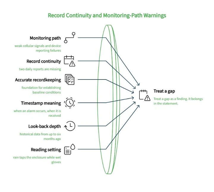 Record Continuity and Monitoring-Path Warnings diagram showing signal failures, missing reports, recordkeeping, timestamps, historical data, and reading settings that require gap review.