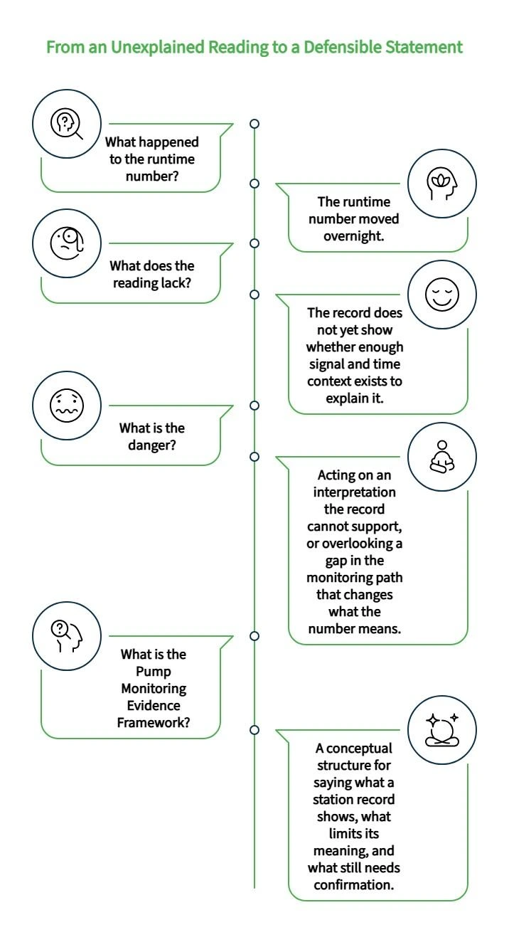 Diagram showing how unexplained pump readings are assessed by reviewing runtime changes, missing signal and time context, monitoring risks, and evidence needed for defensible conclusions.