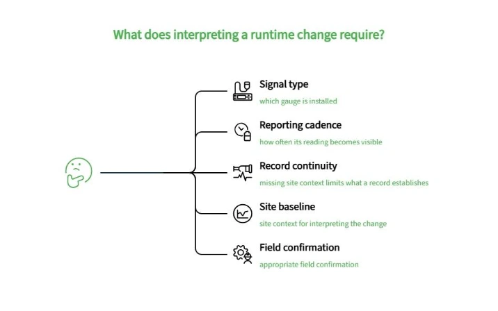 Diagram showing five factors for interpreting pump runtime changes: signal type, reporting cadence, record continuity, site baseline, and field confirmation.