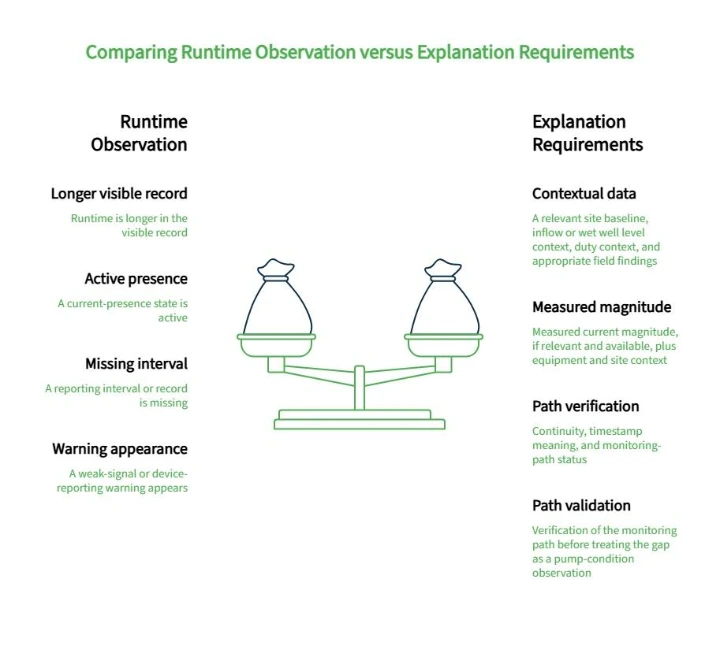 Diagram comparing runtime observations with explanation requirements, highlighting longer records, active presence, missing intervals, warnings, contextual data, and path verification.